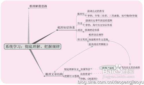 英语的一些高效学习方法和策略