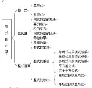 初一下册数学的知识点 七年级数学下册知识点