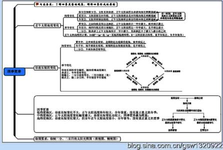 高一必修1地理重难点复习