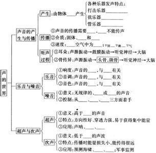 初二物理下册知识点 2016初二下册物理知识点