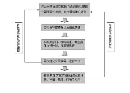 营销策划工作流程 系统营销策划的工作流程