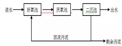 高浓度有机废水预处理 含毒有机废水生物处理前的预处理论文