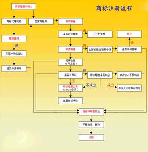 商标注册流程及费用 个人办理商标注册流程及费用