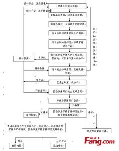 自住型住房申请条件 北京自住型住房申请条件及流程