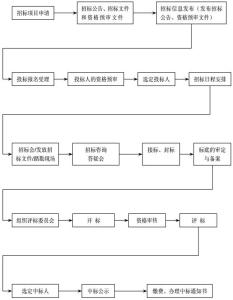 房地产招投标流程 房地产开发公司招标流程 房地产招标途径