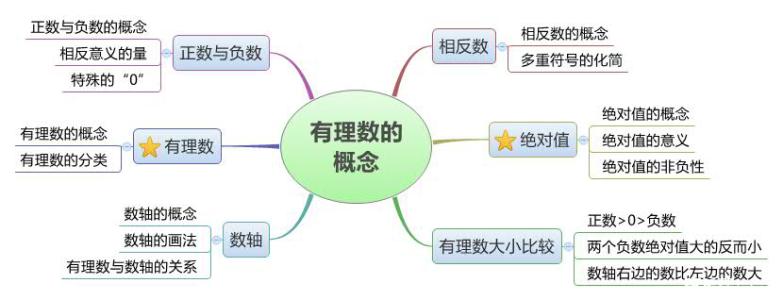 小学英语重点难点归纳 初一数学上册期末备考重难点归纳