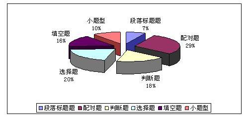 雅思a类阅读评分标准 雅思a类阅读技巧