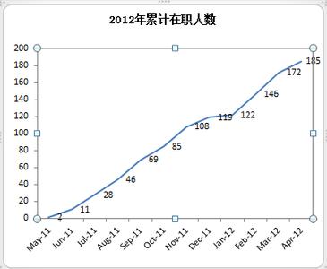 利用excel制作折线图 如何利用excel制作折线图的方法