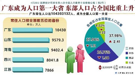 试论第六次人口普查：广东成人口第一大省
