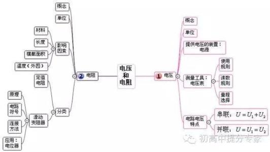 欧姆定律知识点梳理 高二物理欧姆定律知识点梳理