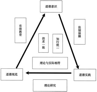 马克思主义认识论 马克思主义认识论视角下社会道德失范问题