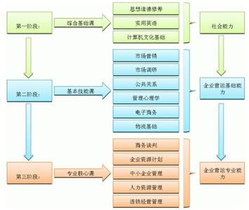 工商企业管理专业优势 工商企业管理的专业优势是什么