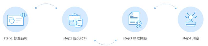 2016重庆特病办理流程 2016重庆公司注册新流程