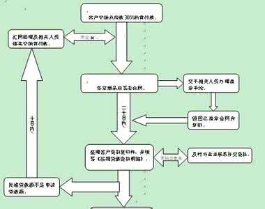 重庆楼盘销售查询 在重庆查楼盘销售情况需要什么材料？流程是什么