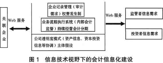 经济环境下的财务会计 探究电子商务环境下的网络财务会计问题