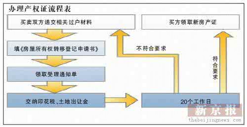 土地出让金缴纳流程 央产房交土地出让金带什么材料？缴纳流程是什么