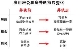 北京廉租房租金 北京廉租房价格是多少 北京廉租房租金介绍