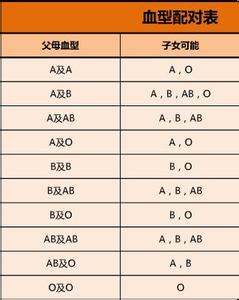 a型血和b型血生o型 a型血和b型血生出o型孩子的概率