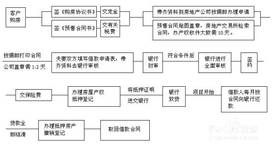 首次购房流程 首次购房 贷款买房屋流程是啥