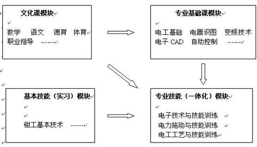 水肥一体化实施方案 刍议中职服装专业课程实施“一体化”教学的实践与思考论文