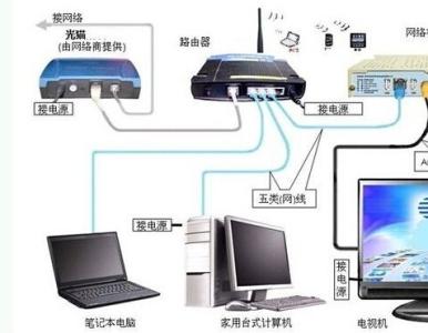 局域网连接无线路由器 路由器设置局域网连接方法介绍