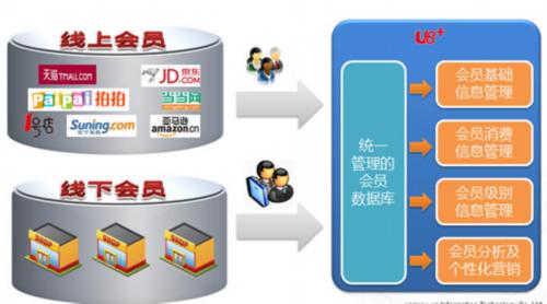 突破瓶颈 传统企业如何突破O2O管理瓶颈的利器