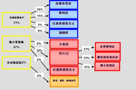 企业行政管理六大模块 企业渠道管理的六大失误