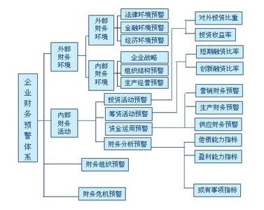 财务预警分析方法 财务预警有什么方法