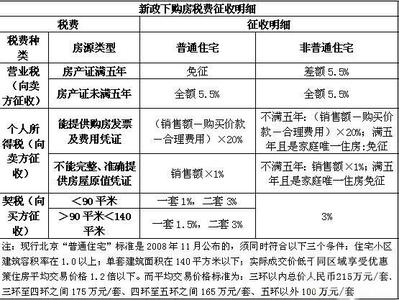 广州买二手房税费 广州买二手房的税费有哪些？买二手房的税费怎么交