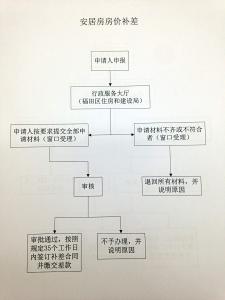 开发商代办房产证流程 代办安居房房产证需要什么材料？代办流程是什么？