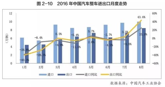 2016年汽车市场总结 2016年汽车市场分析