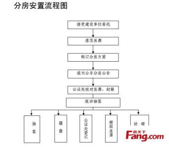 安置房赠与协议 安置房赠与他人需要什么材料？流程是什么