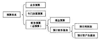 财务预算控制的作用 财务预算控制