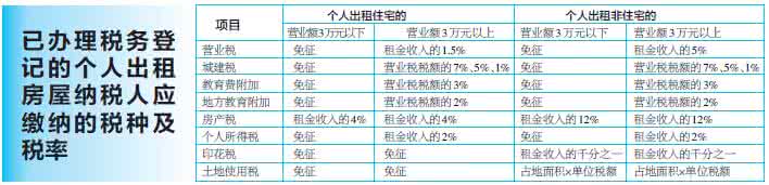 郑州房屋备案要交税吗 郑州地税局的房屋租赁交税流程