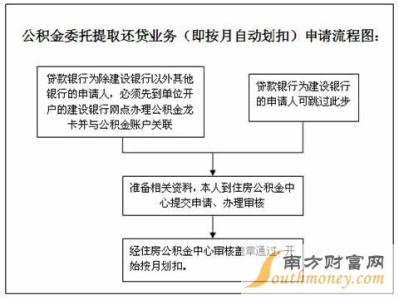 自建房提取公积金 西苑乡自建房用公积金贷款可以吗？提取流程是什么