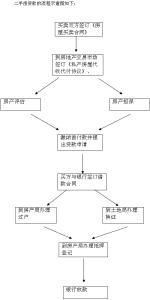 佘山银湖别墅 佘山买别墅办理按揭贷款流程是什么？贷款要多长时间