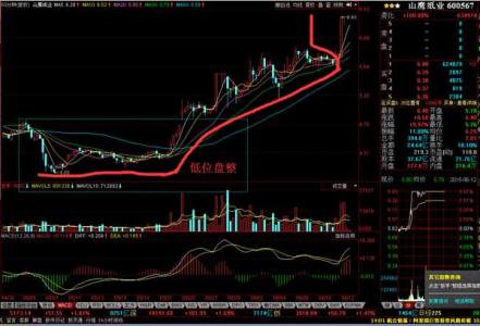 股票缺口是什么意思图 股票中的横盘是什么意思