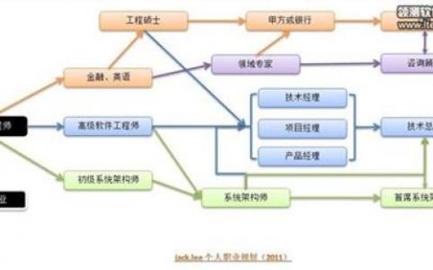 幼儿园办园方向范文 java个人职业发展方向规划范文3篇