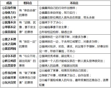 高考常见易混成语辨析 高考常见成语辨析汇总