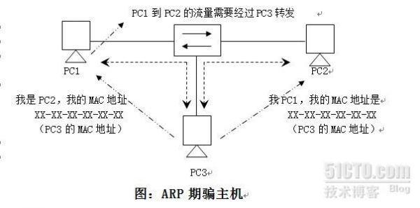 arp攻击原理 ARP攻击原理详细分析