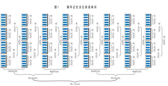 单词循环记忆法 背英语单词的循环记忆方法