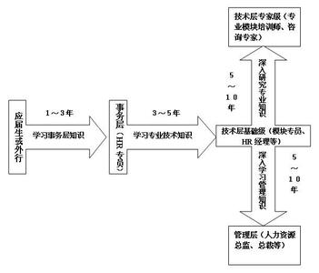 人事专员职业生涯规划 人事个人职业发展规划 人事专员的职业生涯规划书