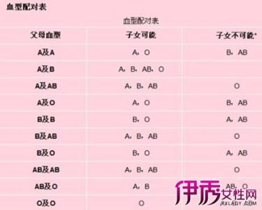 o型血与b型血生的孩子 ab血和o型血出生的孩子有溶血性吗