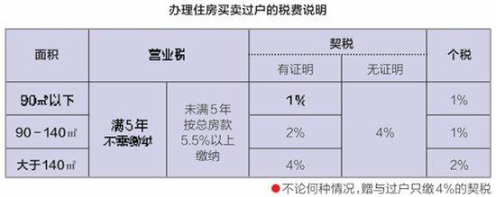 卖房满五不唯一税费 唯一住房税费优惠 北京卖房唯一住房如何来认定