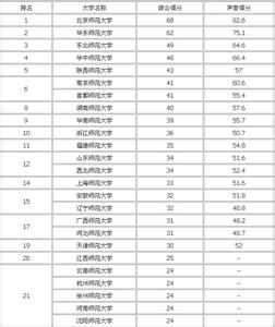 全国二本师范大学排名 2015年全国二本师范大学排名