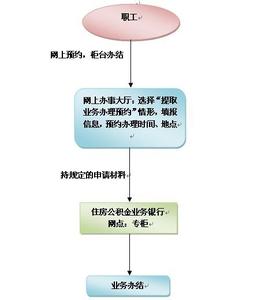 办理公积金逐月还贷 2015年公积金逐年还贷办理流程