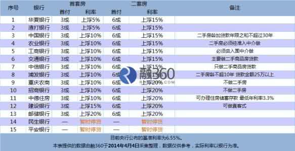 绍兴首套房贷款利率 绍兴首套房按揭贷款流程是什么？贷款利率是多少