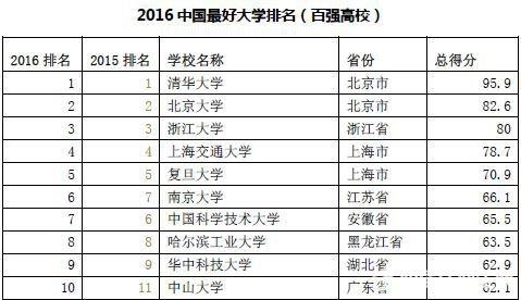 中国最好的大学排行榜 2016年中国最好的大学排名