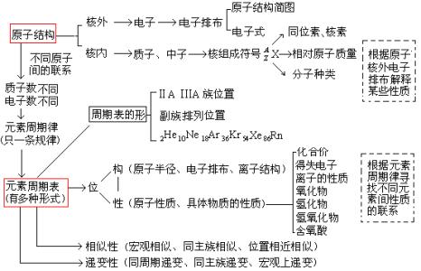 高一必修一化学复习资料