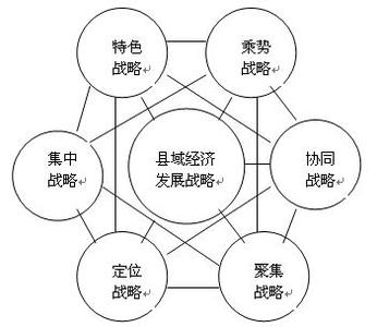 县域经济发展战略思考 关于县域经济发展战略若干问题的思考